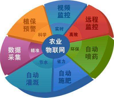 农产品质量安全追溯系统,农业专家知识库,农产品电子商务平台等