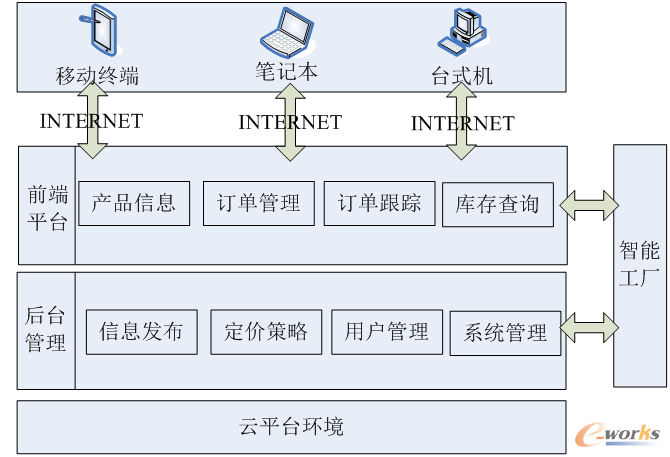 电子商务平台示意图