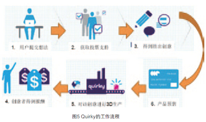 高科技与产业化