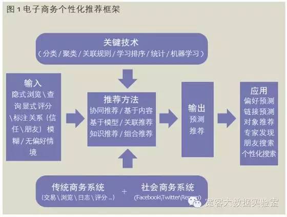 个性化推荐 电子商务驱动力