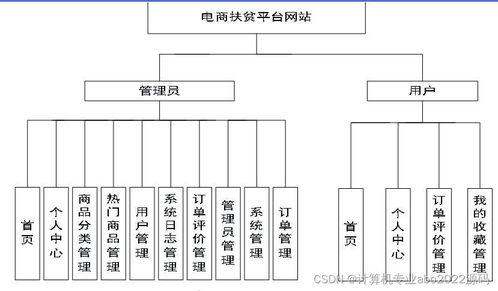 java 毕业设计源码 基于vue助农扶贫电商平台ssm电子商务网站